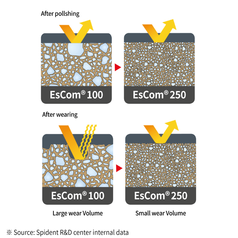 Données de comparaison d'adhérence OverCEM SA.